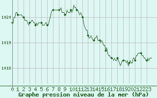 Courbe de la pression atmosphrique pour Caix (80)