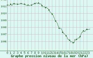 Courbe de la pression atmosphrique pour Jussy (02)