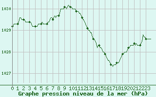 Courbe de la pression atmosphrique pour Bois-de-Villers (Be)