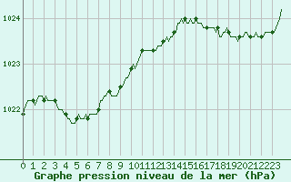 Courbe de la pression atmosphrique pour Aytr-Plage (17)