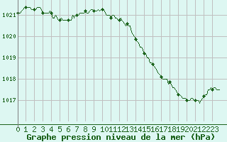 Courbe de la pression atmosphrique pour Lagarrigue (81)