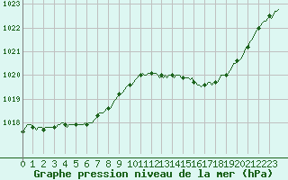 Courbe de la pression atmosphrique pour Le Mesnil-Esnard (76)