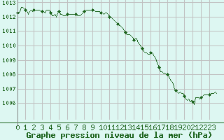 Courbe de la pression atmosphrique pour Herbault (41)