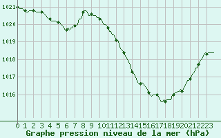 Courbe de la pression atmosphrique pour Laroque (34)