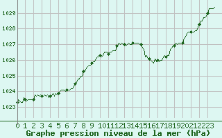 Courbe de la pression atmosphrique pour Quimperl (29)