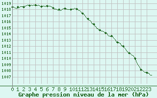 Courbe de la pression atmosphrique pour Rmering-ls-Puttelange (57)