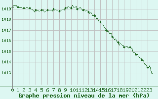 Courbe de la pression atmosphrique pour Mirebeau (86)