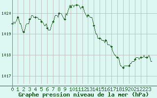 Courbe de la pression atmosphrique pour Grimentz (Sw)