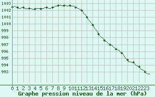 Courbe de la pression atmosphrique pour Bulson (08)