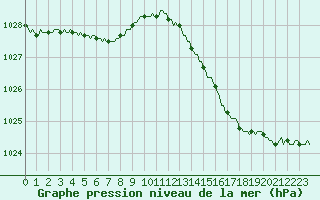 Courbe de la pression atmosphrique pour Monts-sur-Guesnes (86)