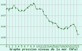 Courbe de la pression atmosphrique pour Tarare (69)