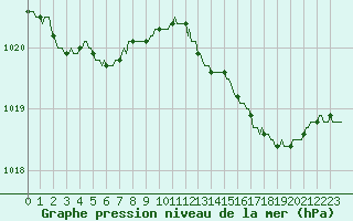 Courbe de la pression atmosphrique pour Nris-les-Bains (03)