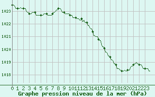 Courbe de la pression atmosphrique pour Hohrod (68)