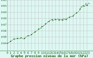 Courbe de la pression atmosphrique pour Trgueux (22)