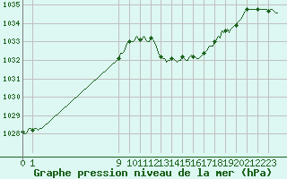 Courbe de la pression atmosphrique pour San Chierlo (It)