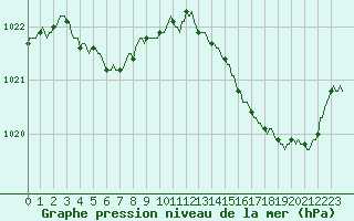 Courbe de la pression atmosphrique pour Muirancourt (60)