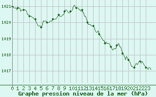 Courbe de la pression atmosphrique pour Luc-sur-Orbieu (11)