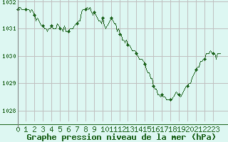 Courbe de la pression atmosphrique pour Selonnet (04)