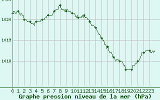 Courbe de la pression atmosphrique pour Montferrat (38)