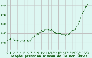 Courbe de la pression atmosphrique pour Muirancourt (60)