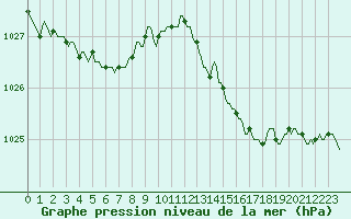 Courbe de la pression atmosphrique pour Lobbes (Be)