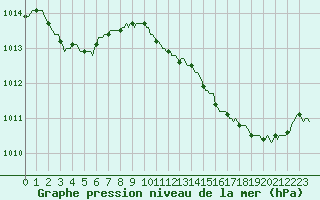Courbe de la pression atmosphrique pour Saint-Jean-de-Vedas (34)