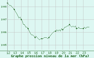 Courbe de la pression atmosphrique pour Quimperl (29)