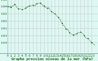 Courbe de la pression atmosphrique pour Lasne (Be)