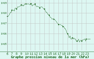 Courbe de la pression atmosphrique pour Doissat (24)