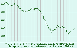 Courbe de la pression atmosphrique pour Besn (44)