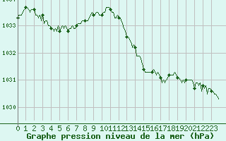 Courbe de la pression atmosphrique pour Sandillon (45)