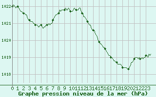 Courbe de la pression atmosphrique pour Besse-sur-Issole (83)