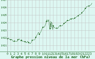 Courbe de la pression atmosphrique pour Pouzauges (85)