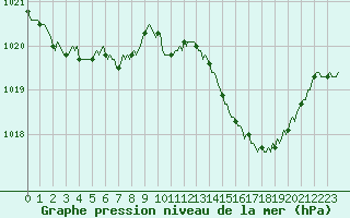 Courbe de la pression atmosphrique pour Meyrignac-l