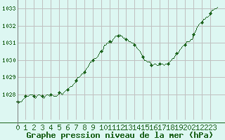 Courbe de la pression atmosphrique pour Le Luc (83)