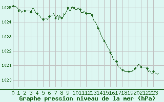 Courbe de la pression atmosphrique pour Besson - Chassignolles (03)