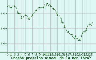 Courbe de la pression atmosphrique pour Gruissan (11)