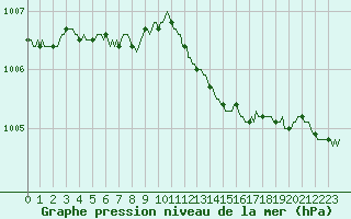 Courbe de la pression atmosphrique pour Herserange (54)