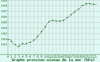 Courbe de la pression atmosphrique pour La Meyze (87)