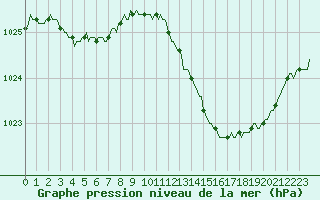 Courbe de la pression atmosphrique pour Als (30)