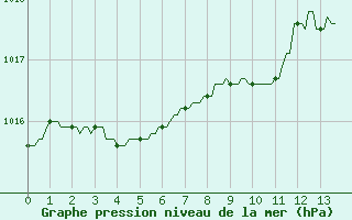 Courbe de la pression atmosphrique pour Plussin (42)