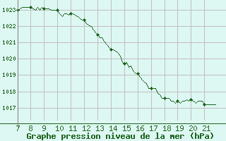 Courbe de la pression atmosphrique pour La Chaux de Gilley (25)