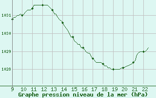 Courbe de la pression atmosphrique pour Valence d