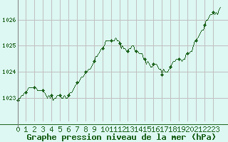 Courbe de la pression atmosphrique pour Croisette (62)