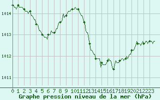 Courbe de la pression atmosphrique pour Besse-sur-Issole (83)