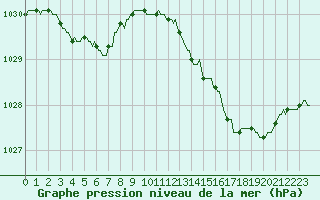 Courbe de la pression atmosphrique pour Lignerolles (03)