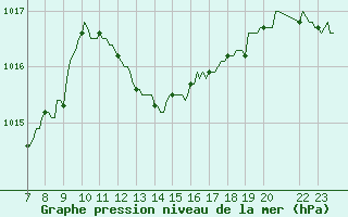 Courbe de la pression atmosphrique pour Blus (40)