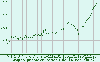 Courbe de la pression atmosphrique pour Luc-sur-Orbieu (11)