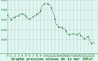 Courbe de la pression atmosphrique pour Lhospitalet (46)