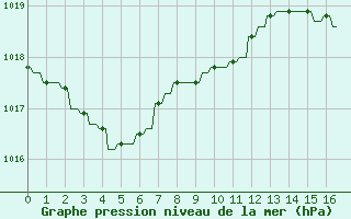 Courbe de la pression atmosphrique pour Hendaye - Domaine d